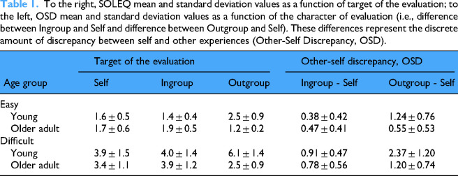 Someone else's ears: Metacognitive auditory perspective taking in young and older adults.