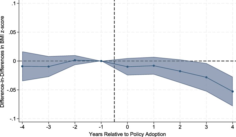 Universal free school meals and child body mass index: impact among children in community-based health care organizations.