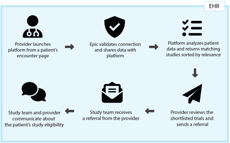 Development and implementation of cancer clinical trial patient screening using an electronic medical record-integrated trial matching system.