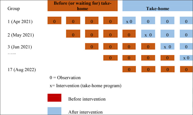 Does a take-home dose program result in better patient adherence to methadone? Evidence from Vietnam.