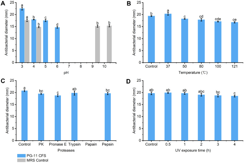 Antibacterial Activity of Bacteriocin-Like Inhibitory Substances (BLIS) of <i>Levilactobacillus brevis</i> PG-11 against <i>Salmonella</i> Typhimurium.