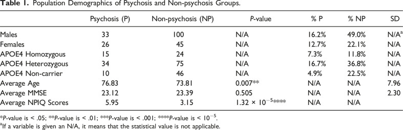 Determining the Role of Sex and APOE4 status on Psychosis in Alzheimer's Disease.