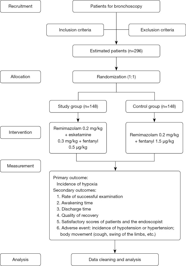Effects of non-intubation anesthesia based on a fentanyl-reduced regimen on hypoxemia during bronchoscopy for older patients: study protocol for a randomized controlled trial.