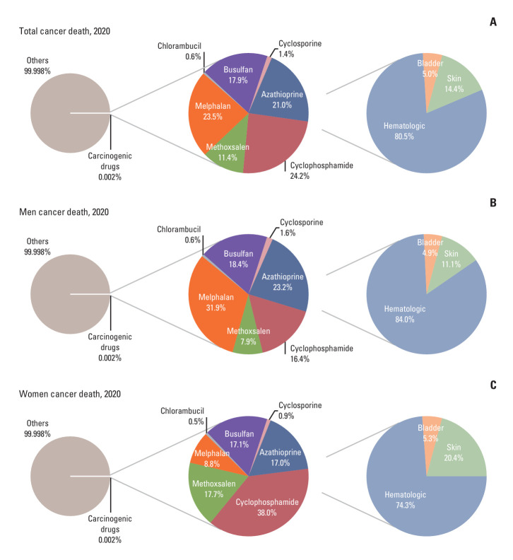Fraction of Cancer Attributable to Carcinogenic Drugs in Korea from 2015 to 2030.