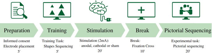 Differential Effects of Cerebellar tDCS on Sequential Mentalizing.