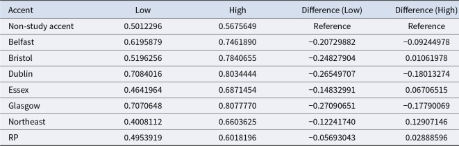 Evidence that cultural groups differ in their abilities to detect fake accents: a follow up.