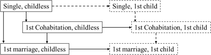 Wealth and Family Formation: Insights from First Cohabitation, Marriage, and Birth in Germany.