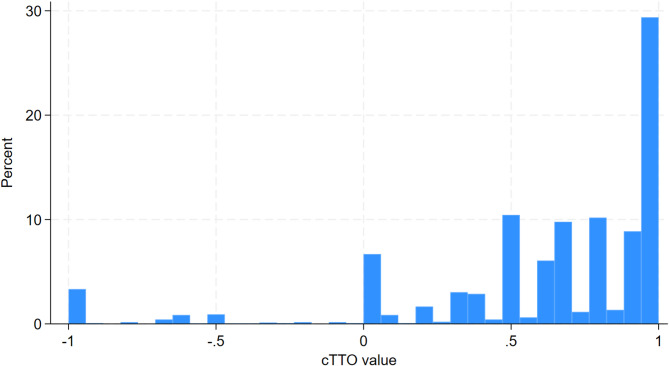 An Australian Value Set for the EQ-5D-Y-3L.