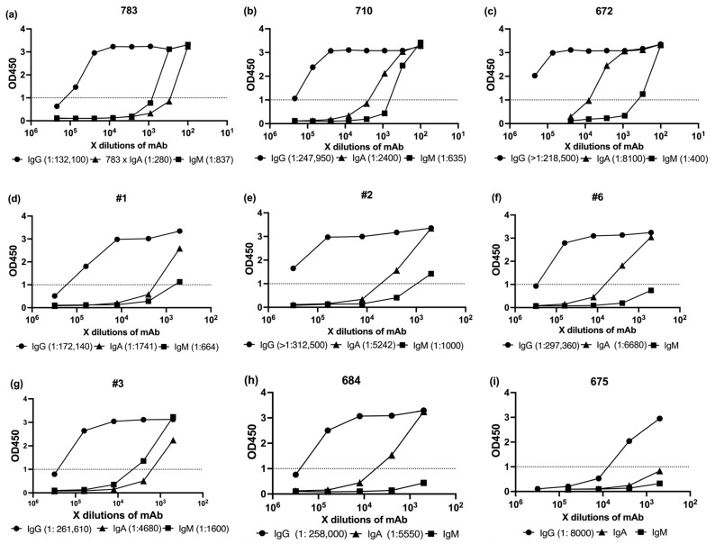 Loss of IgA and IgM Compromises Broad Neutralization of Structurally Divergent SARS-CoV-2 Variants.
