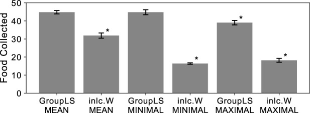 Incentivising cooperation by judging a group's performance by its weakest member in neuroevolution and reinforcement learning.