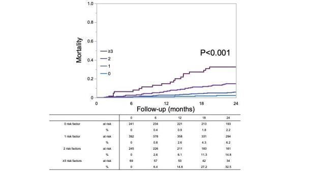 Prognostic Factors Associated with 2-year Mortality in Patients with Intermittent Claudication Treated with Endovascular Therapy for Femoropopliteal Lesions: Results from the Multicenter PROCYON Study.