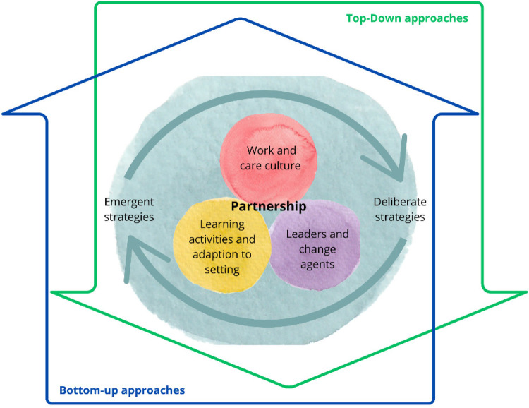 Learning from the implementation of person-centred care: a meta-synthesis of research related to the Gothenburg framework.
