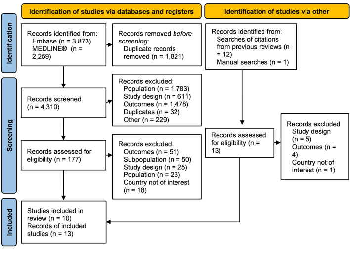 Prevalence and Incidence of Dilated Cardiomyopathy in the United States and Western Europe: A Systematic Review.