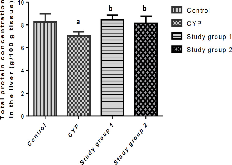 Methanolic extract of <i>Justicia secunda</i> ameliorates the cyclophosphamide-induced hepatic and renal failures in rats.