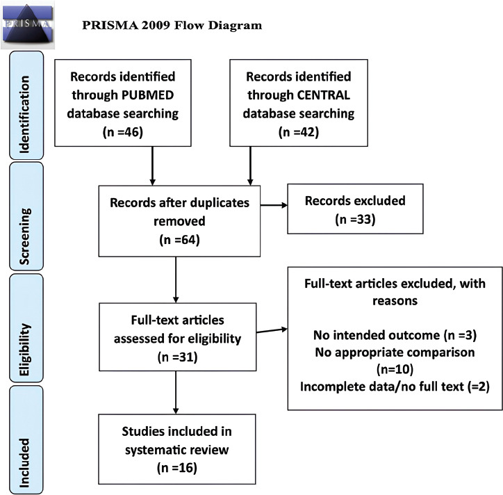 Effectiveness of Pecto-Intercostal Fascia Plane Block in Reducing Total Postoperative Opioid Consumption in Cardiac Surgery Involving Sternotomy: A Meta-Analysis.