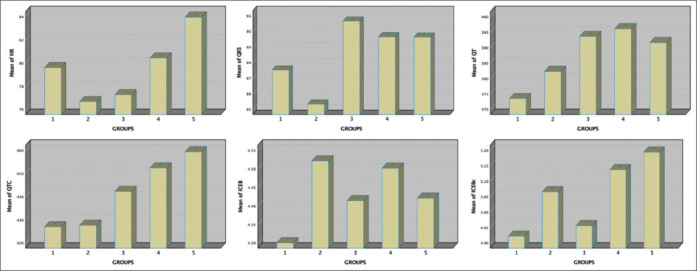 Assessing arrhythmic risk in chronic kidney disease: A study of the index of cardiac-electrophysiological balance.