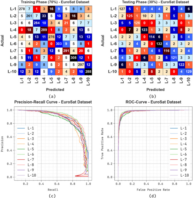 An efficient privacy-preserving multilevel fusion-based feature engineering framework for UAV-enabled land cover classification using remote sensing images.