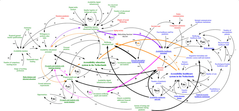 Identifying key complex relations between education and healthcare in the Netherlands for future pandemic management.
