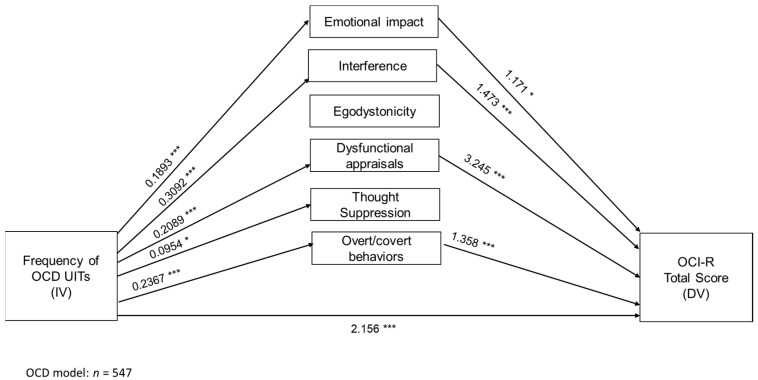 The Mediating Role of Misinterpretations and Neutralizing Responses to Unwanted Intrusive Thoughts in Obsessive-Compulsive Spectrum Disorders.