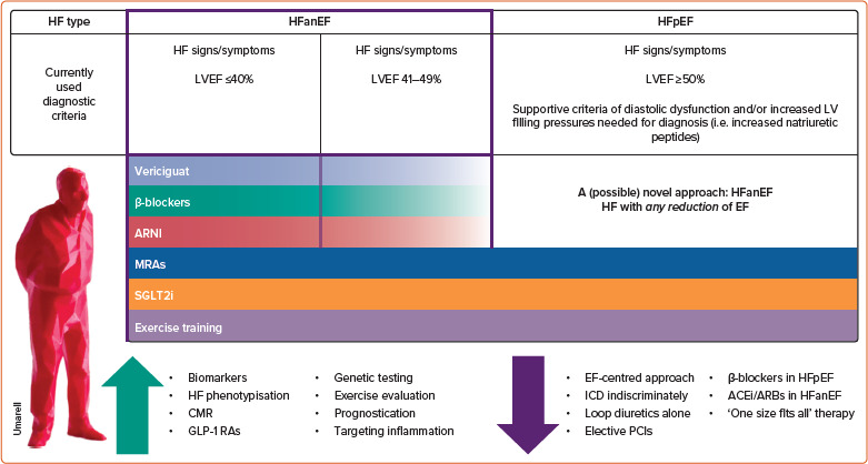 Pharmacological Therapy of HFrEF in 2025: Navigating New Advances and Old Unmet Needs in An Eternal Balance Between Progress and Perplexities.