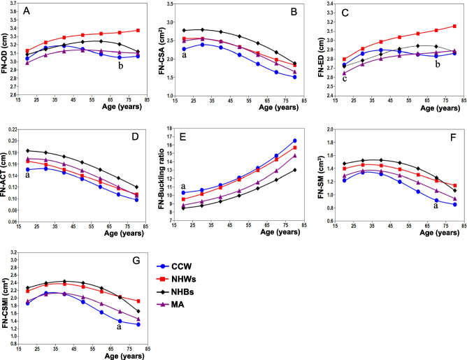 Comparisons of reference curves for femoral neck geometric parameters between Changsha-Chinese women and women of three ethnic groups in the United States