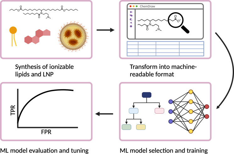 Machine learning techniques for lipid nanoparticle formulation