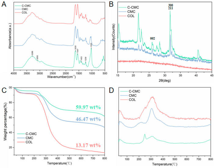 A Collagen Membrane Pretreated with Citrate Promotes Collagen Mineralization and Bone Regeneration.