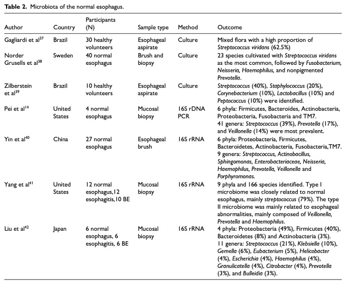 Role of Oral and Esophageal Microbiota in Esophageal Squamous Cell Carcinoma.