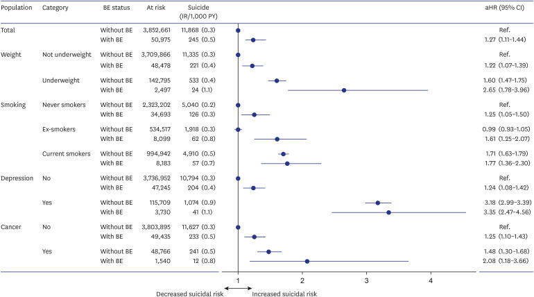 Hospitalization, Underweight, Depression, and Cancer Increase the Risk of Suicide in Individuals With Bronchiectasis.