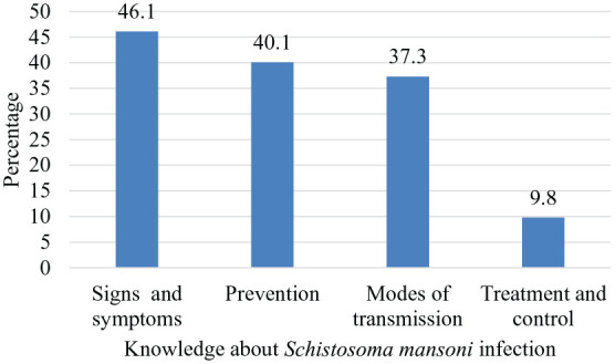 Knowledge, Attitudes, and Practices of Primary caregivers of Preschool children towards <i>Schistosoma mansoni</i> infection in Southern Ethiopia: A community-based cross-sectional study.