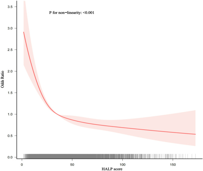 The L-shaped relationship between HALP score and one-year mortality in critically ill surgical patients: a retrospective cohort study.