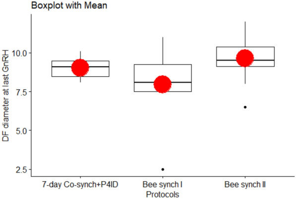 Ovarian follicular responses to estrus and ovulation synchronization protocols in East African Shorthorn Zebu cattle.