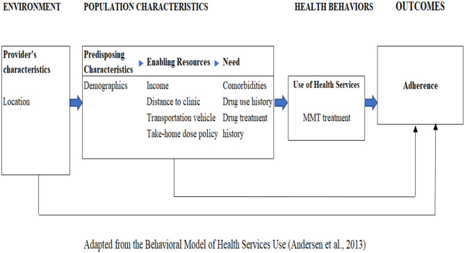Does a take-home dose program result in better patient adherence to methadone? Evidence from Vietnam.