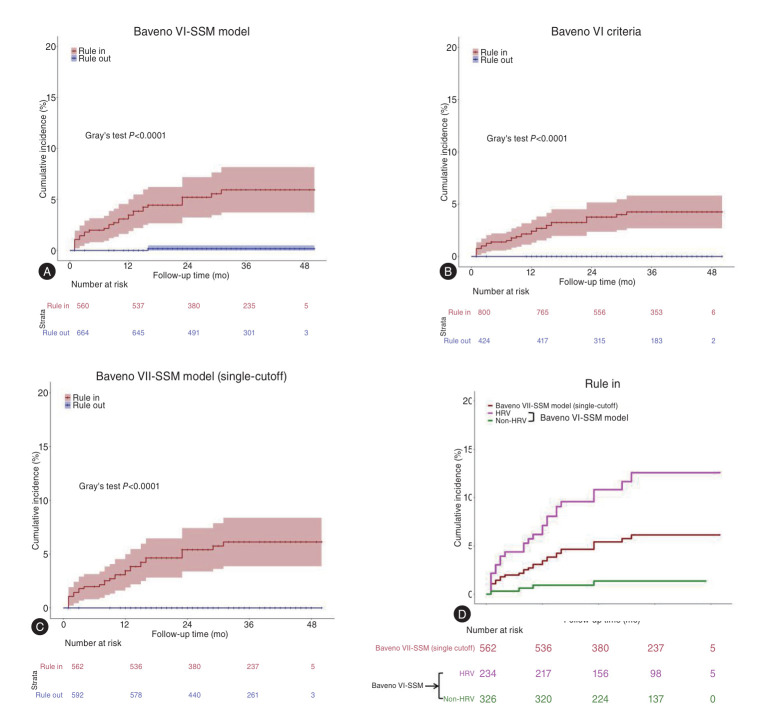Baveno VI-SSM stratifies the risk of portal hypertension-related events in patients with HBV-related cirrhosis.