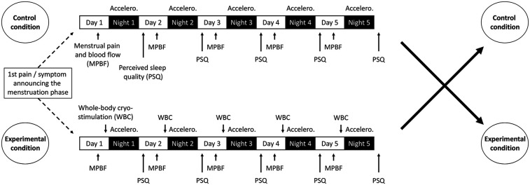 Whole-body cryostimulation exposures effectively alleviates menstrual-related pain and associated sleep disturbances in young women: a randomized controlled trial.