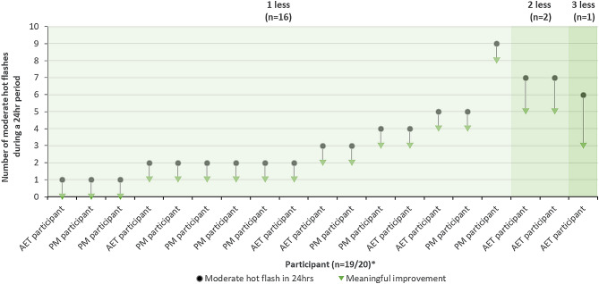 Qualitative exploration of women's experiences of vasomotor symptoms to support the content validity of patient-reported outcomes.