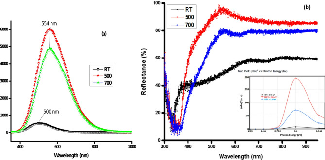 Enhanced photocatalytic degradation of methylene blue using zinc vanadate nanomaterials with structural and electrochemical properties.