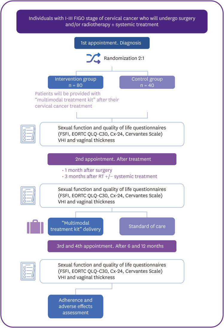A multimodal intervention program to improve sexual health and self-perceived quality of life in patients treated for cervical cancer: a randomized prospective study (PROVIDENCE trial).