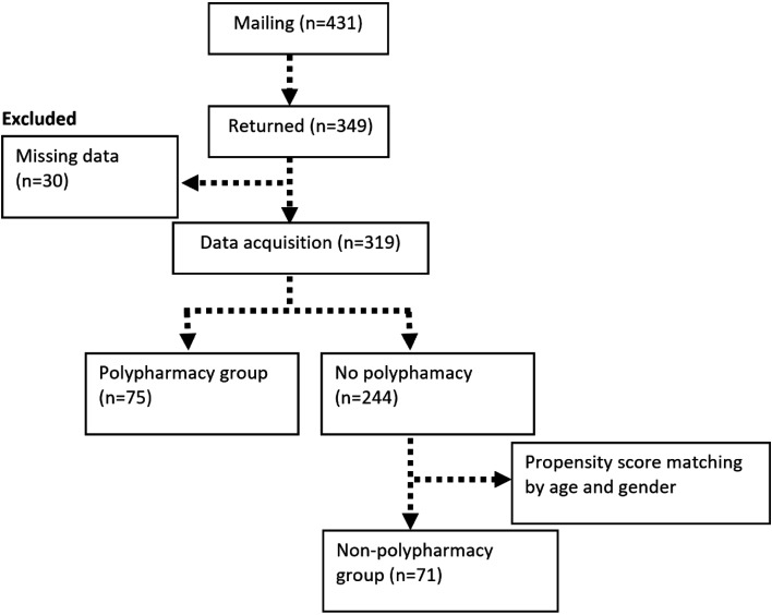 Polypharmacy and associated factors in older adults living in communities: a comparative study using the Social Frailty Score and Kihon Checklist.