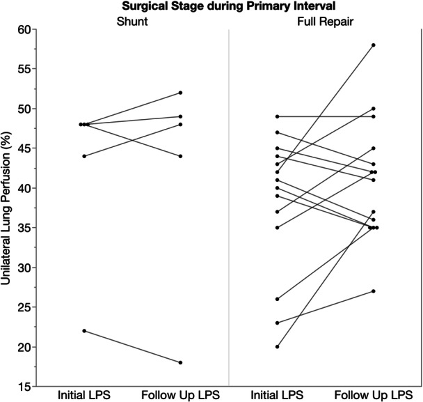 Pharmacologic Management of Segmental Pulmonary Hypertension in Children After Unifocalization and Pulmonary Artery Reconstruction: Initial Experience.