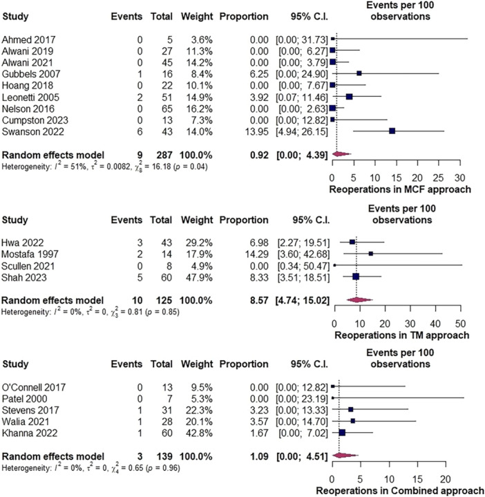 Surgical Outcomes Comparison of Spontaneous Middle Cranial Fossa Cerebrospinal Fluid Leaks: Systematic Review and Meta-analysis.