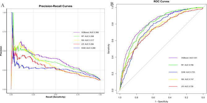 Interpretable prediction of hospital mortality in bleeding critically ill patients based on machine learning and SHAP.
