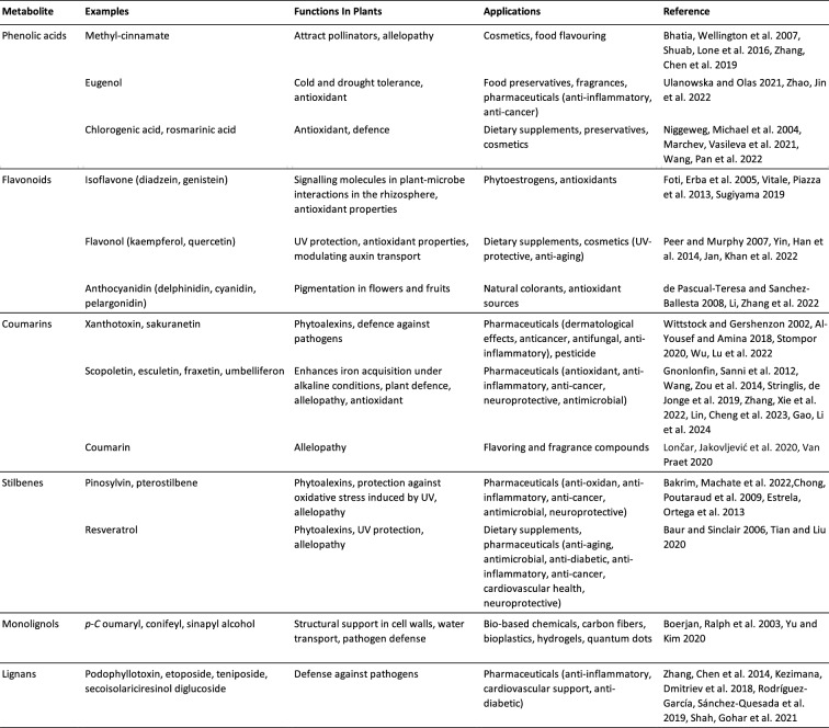 Nature's laboratory: plant metabolic engineering methods using phenylpropanoids as a case study