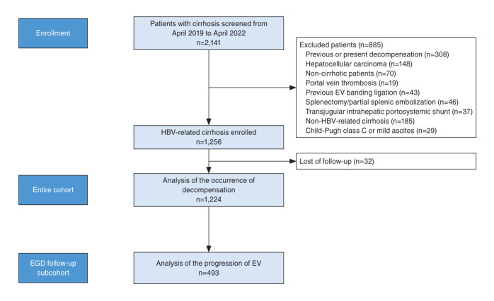 Baveno VI-SSM stratifies the risk of portal hypertension-related events in patients with HBV-related cirrhosis.