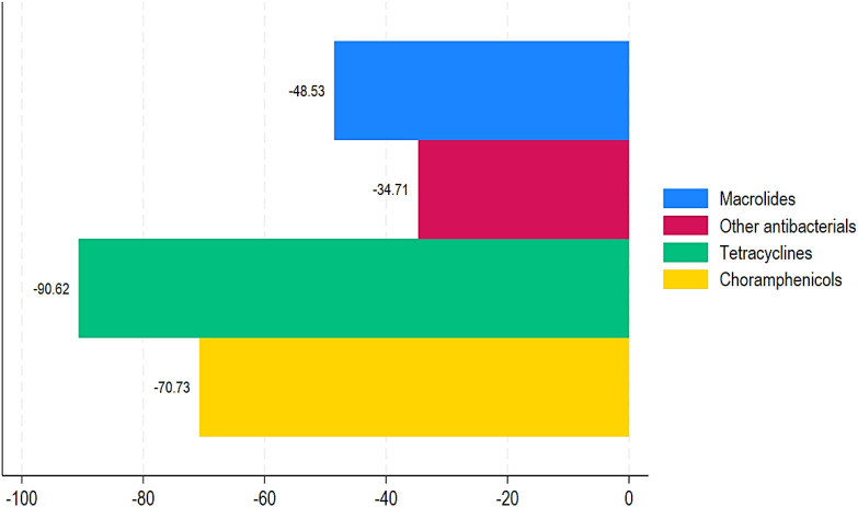 National antibiotic consumption for human use in Chad (2017-2021): a descriptive cross-sectional study.