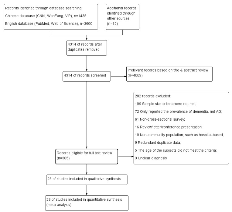 Trends in the Prevalence and Development of Alzheimer's Disease Among the Elderly Chinese Population: A Systematic Review.