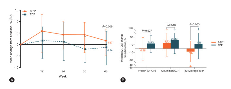 Switching to besifovir in patients with chronic hepatitis B receiving tenofovir disoproxil fumarate: A randomized trial.