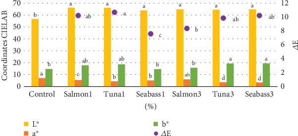 Impact of Fish By-Product Hydrolysates, a Novel Food, on the Nutritional and Technological Properties of Fusilli Pasta.