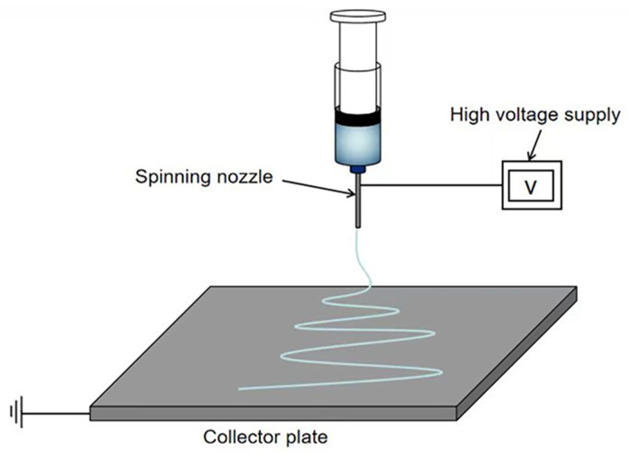 Recent Progress in the Application of Electrospinning Technology in the Biomedical Field.
