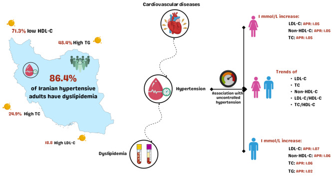 Prevalence of dyslipidemia and its association with blood pressure control in Iranian hypertensive patients: insights from STEPS 2021.